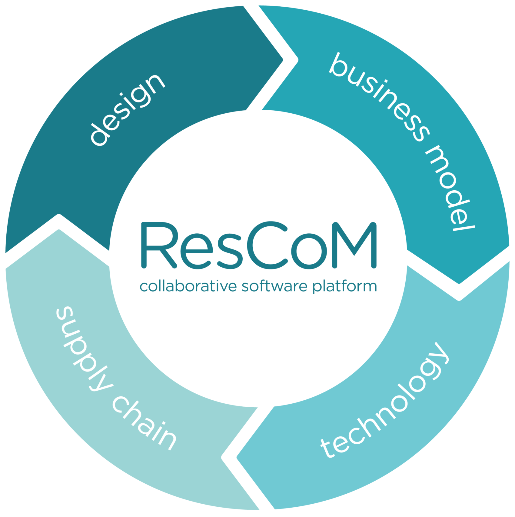 ResCoM circle diagram